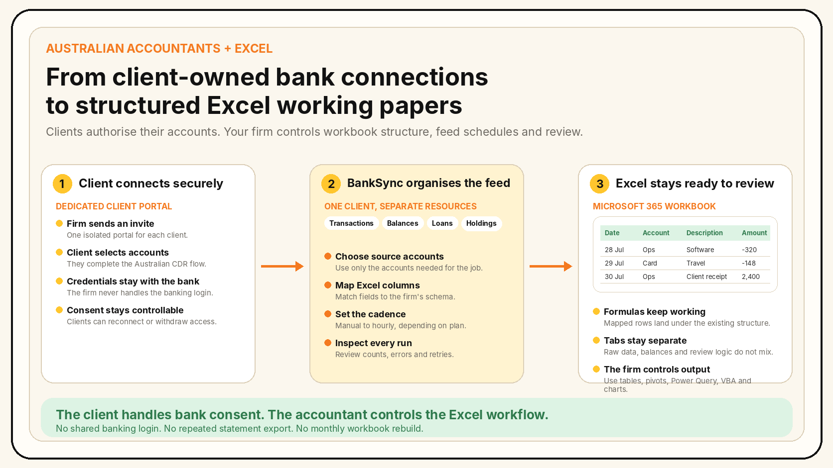 Three-step workflow for Australian accounting firms showing clients connecting their own bank accounts through isolated portals, BankSync mapping and scheduling the data, and structured rows arriving in a Microsoft 365 Excel workbook
