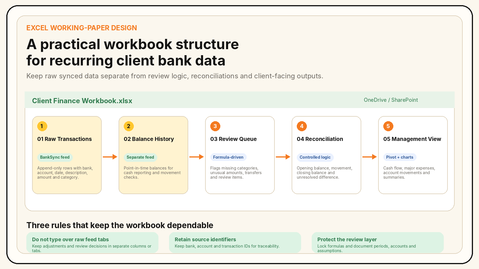 Recommended Excel workbook architecture for recurring client bank data with separate tabs for raw transactions, balance history, review queue, reconciliation and management reporting
