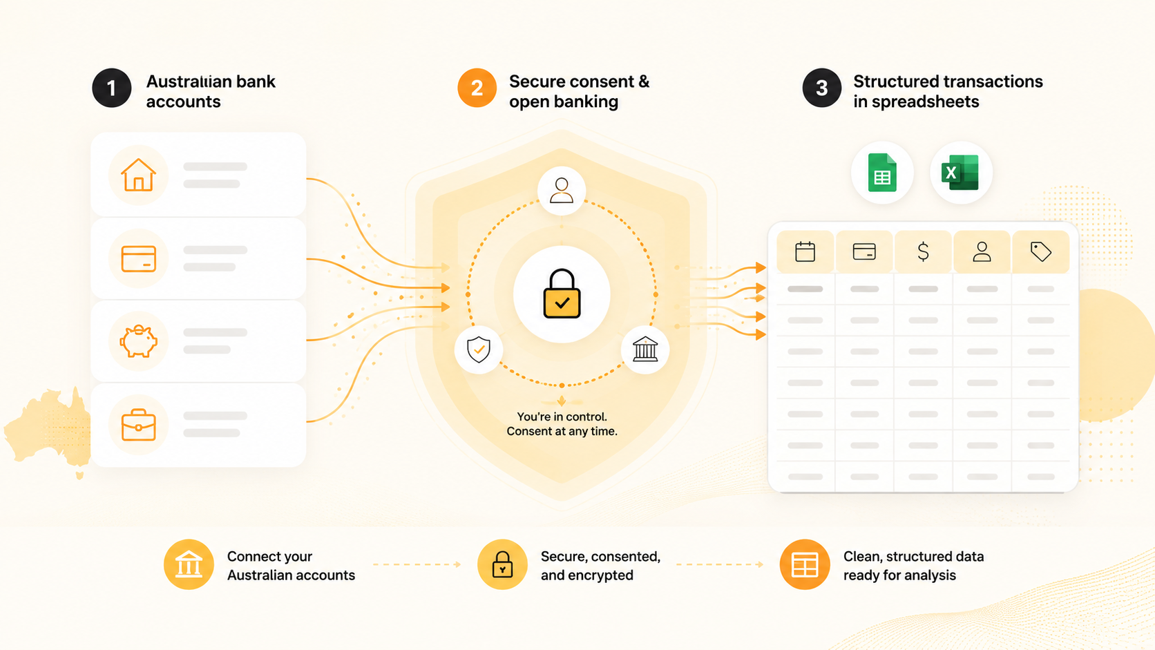 Three-stage flow from Australian bank accounts through secure open banking consent into structured spreadsheet transactions