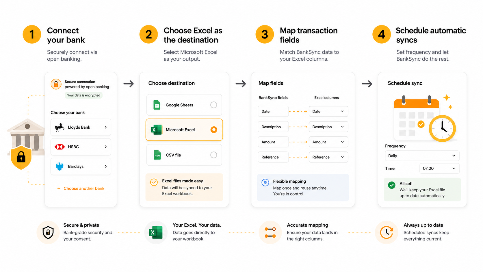 Four-step workflow showing a bank connection, Excel destination, field mapping and recurring synchronisation