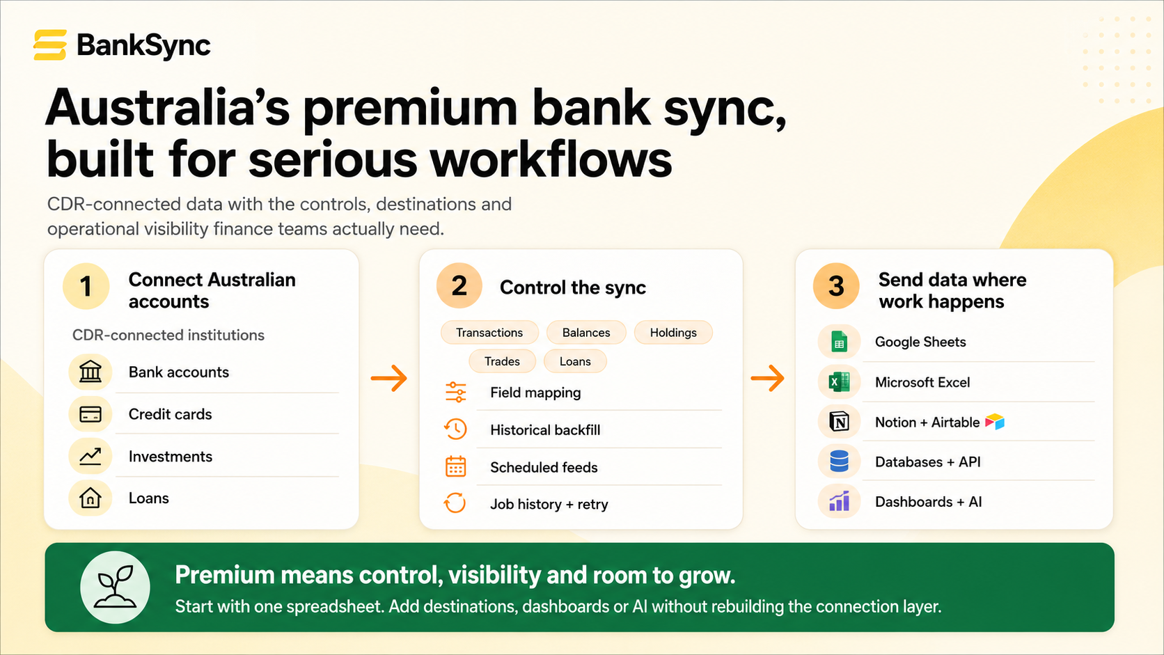 Three-step Australian bank sync workflow showing supported CDR-connected accounts flowing through BankSync field mapping, historical backfill, scheduled feeds and job controls into spreadsheets, databases, dashboards and AI tools