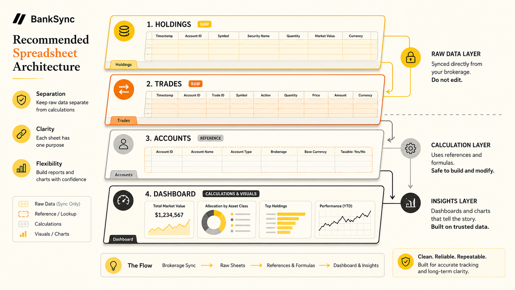 Recommended spreadsheet architecture separating brokerage holdings, trades, account references and dashboard calculations