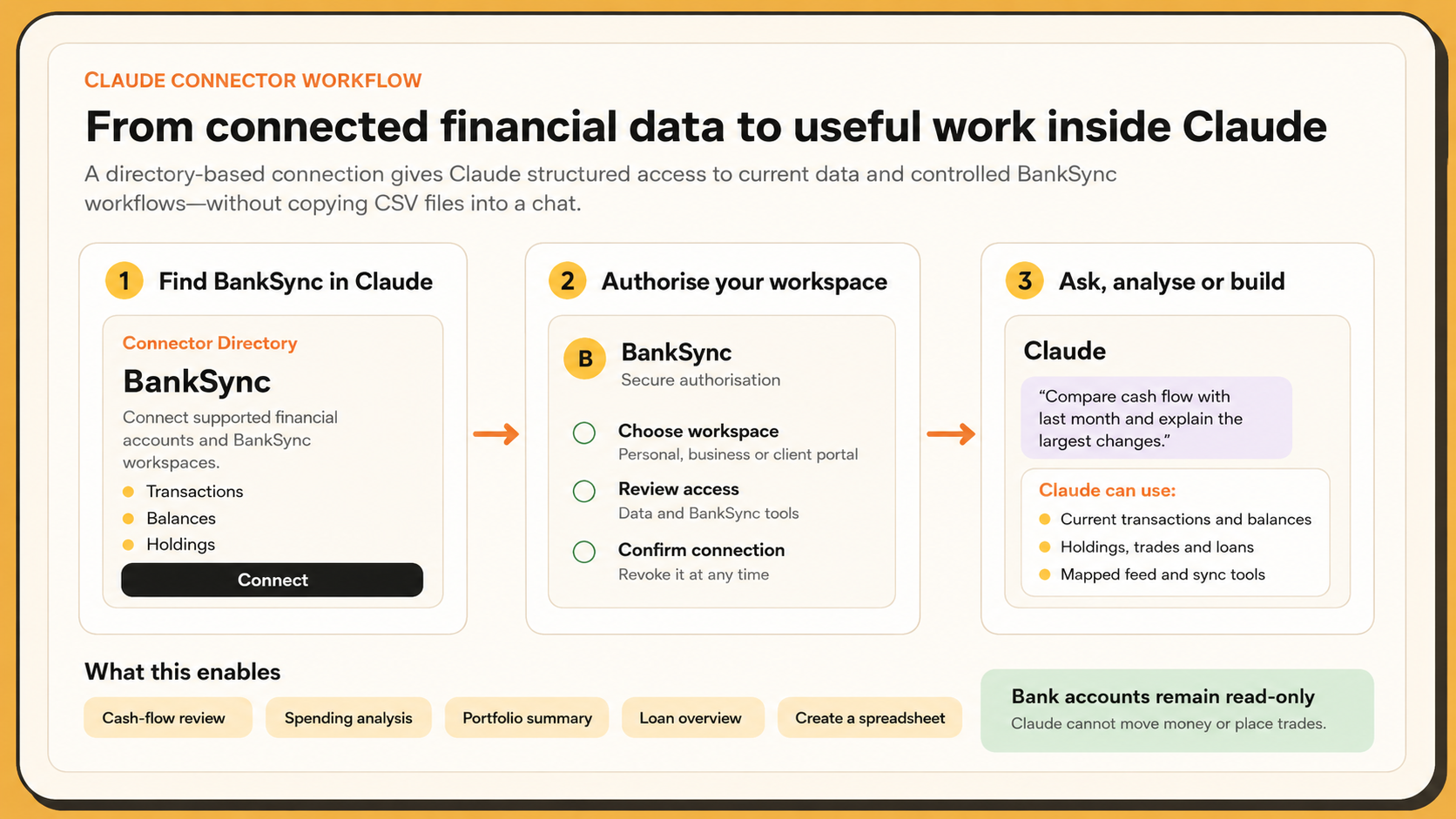 Three-step Claude connector workflow showing how users find BankSync in Claude, authorise a BankSync workspace and use Claude to analyse transactions, balances, holdings, loans and mapped feed tools