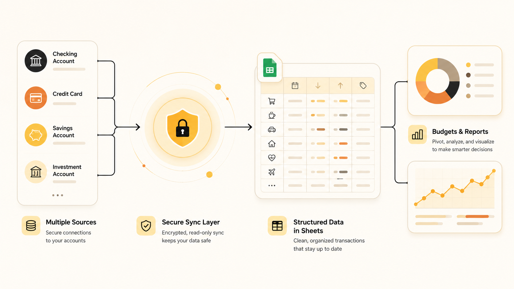 Financial accounts feeding a secure sync layer, structured Google Sheets rows and separate reporting views