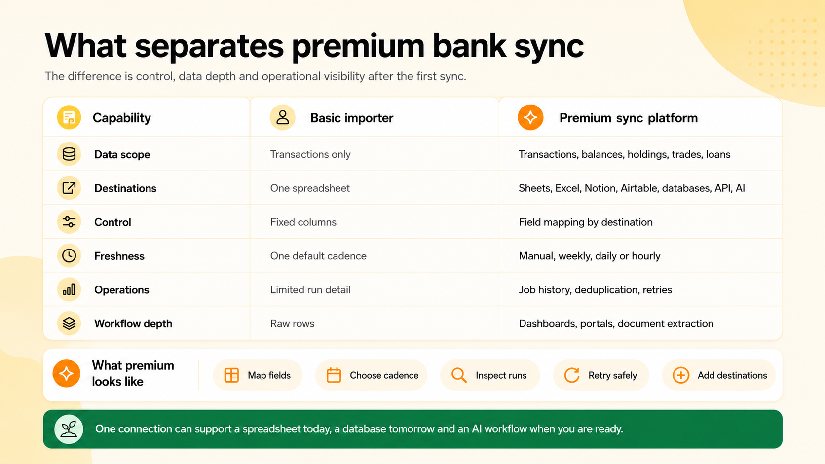 Comparison table showing how a premium bank sync platform differs from a basic importer across data scope, destinations, field control, sync cadence, operational monitoring and workflow depth