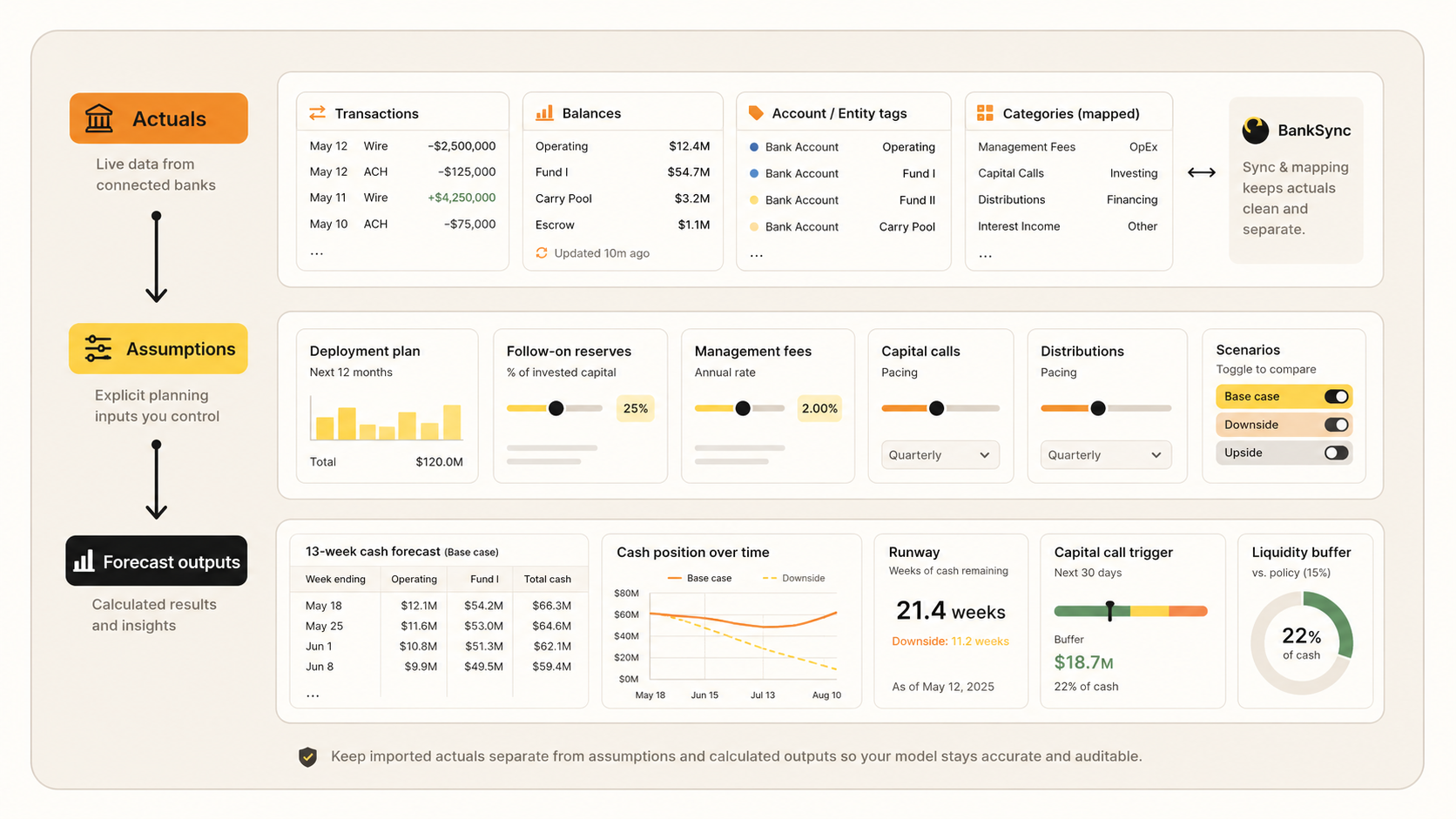 Three-layer venture capital treasury model showing synced bank actuals, controlled assumptions and forecast outputs including cash runway, capital-call triggers and liquidity buffers