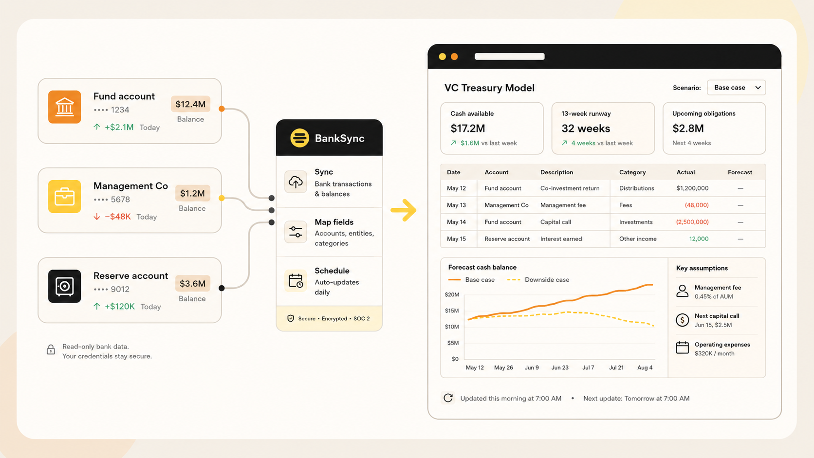 Fund, management-company and reserve accounts syncing through BankSync into a venture capital treasury model with balances, transactions, field mapping, scheduling, runway and forecast metrics